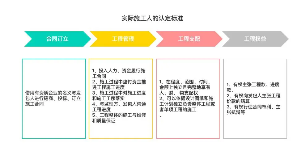 借用资质情形下，实际施工人主张权利相关问题分析
